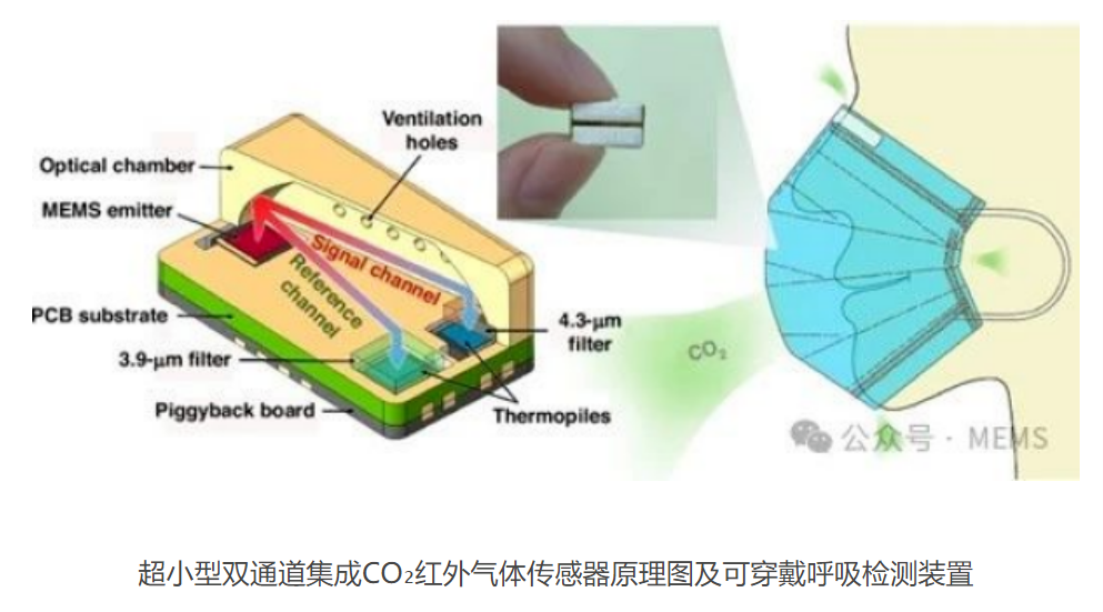 上海微系统所：研制出超小型双通道集成二氧化碳红外气体传感器