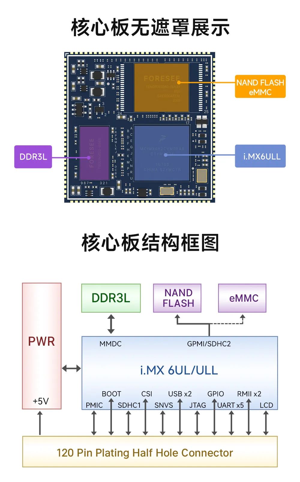 核心板