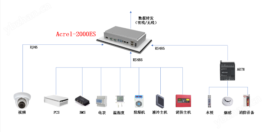 Acrel-2000ES <b class='flag-5'>安科</b><b class='flag-5'>瑞</b><b class='flag-5'>儲</b><b class='flag-5'>能</b>能量管理<b class='flag-5'>系統</b>