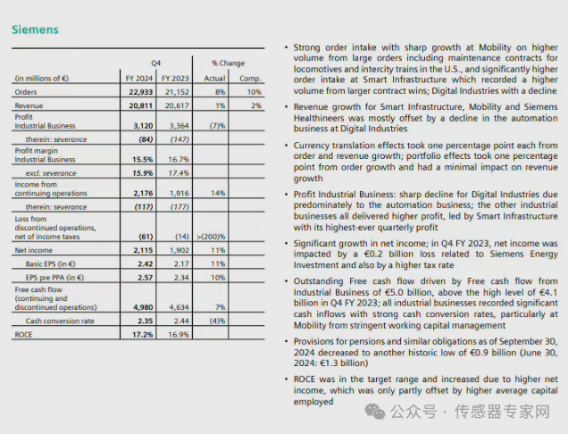 西门子2024财年<b class='flag-5'>收入</b>759<b class='flag-5'>亿</b>欧元同比增长3%，净<b class='flag-5'>收入</b>90<b class='flag-5'>亿</b>欧元创历史新高