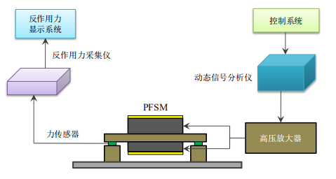 安泰高壓放大器在<b class='flag-5'>大口徑</b>壓電傾斜鏡的反作用力研究中的應(yīng)用