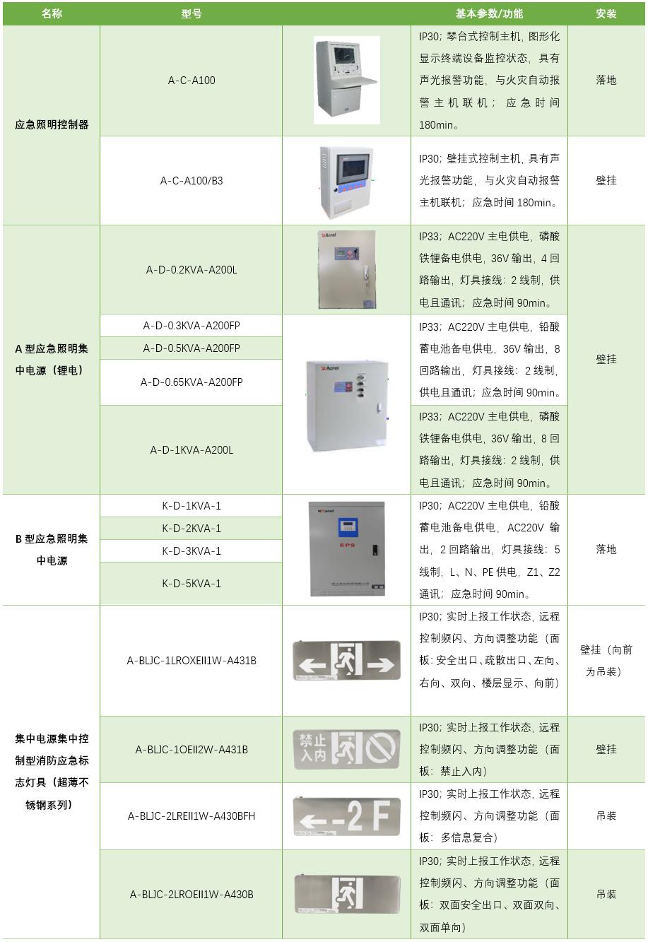 安科瑞數據<b class='flag-5'>中心</b><b class='flag-5'>消防</b><b class='flag-5'>應急照明</b>和<b class='flag-5'>疏散</b><b class='flag-5'>指示</b><b class='flag-5'>系統</b>解決方案