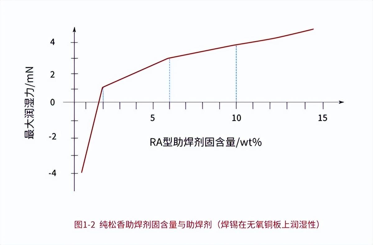 助焊剂