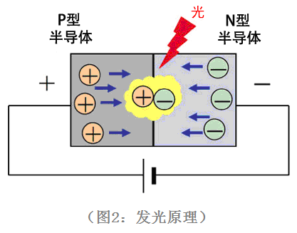 LED发光二极管