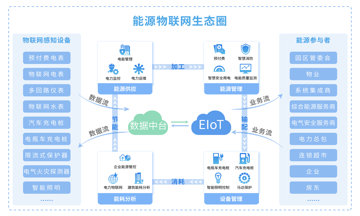 小区物业Acrel-EIoT能源物联网云平台