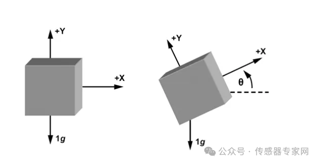 什么是双<b class='flag-5'>轴</b>倾角<b class='flag-5'>传感器</b>