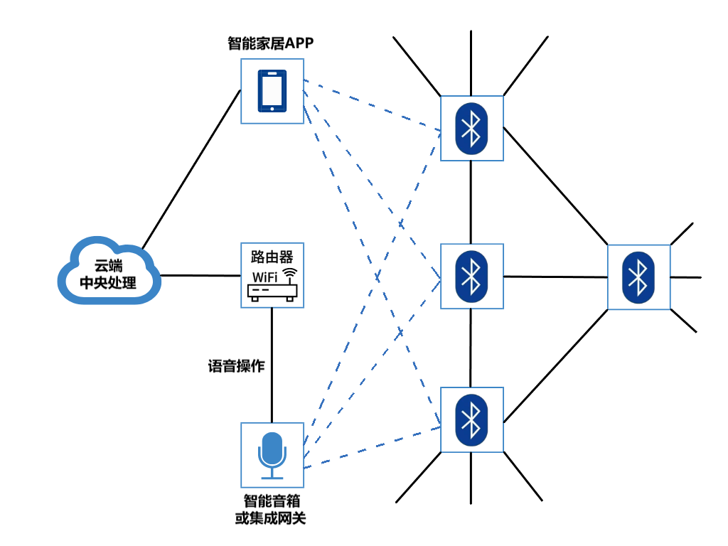 ZigBee