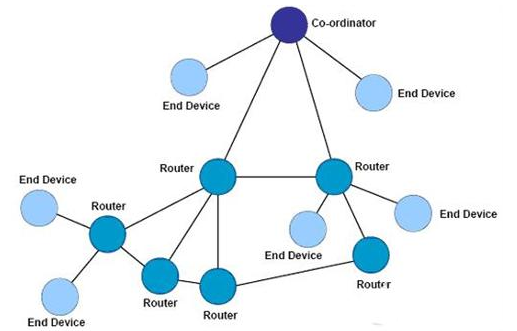 ZigBee