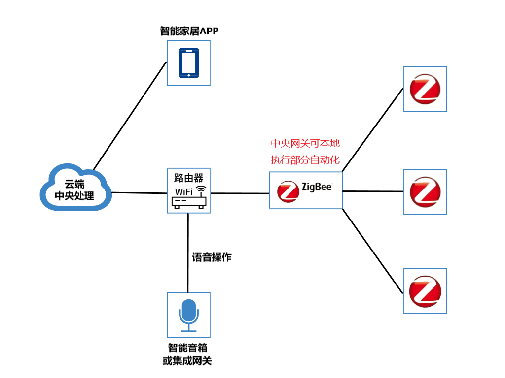 ZigBee