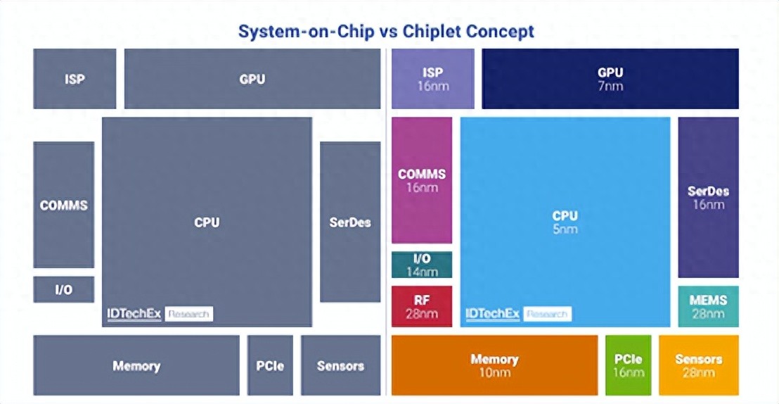 <b class='flag-5'>Chiplet</b><b class='flag-5'>將</b>徹底改變半導體設計和制造