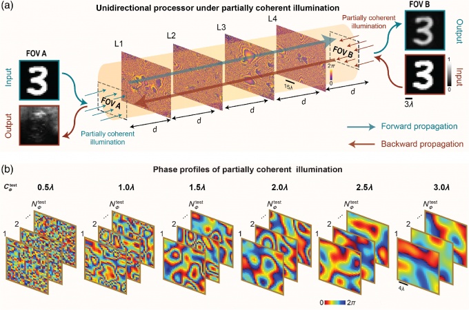<b class='flag-5'>光學(xué)成像</b>新進(jìn)展：使用部分相干光進(jìn)行單向<b class='flag-5'>成像</b>