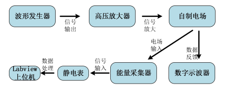 ATA-7010高壓放大器在電場能量采集測試系統中的應用