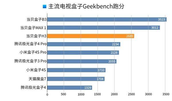 电视盒子怎么买？2023年电视盒子性价比之王竟然是它——