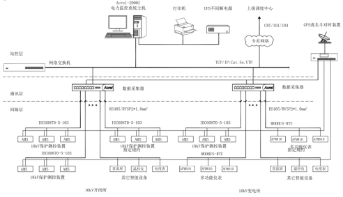 安科瑞产品实现无人值守详情介绍