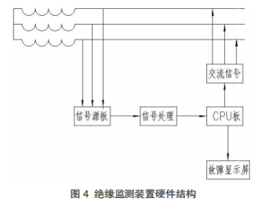 绝缘监测