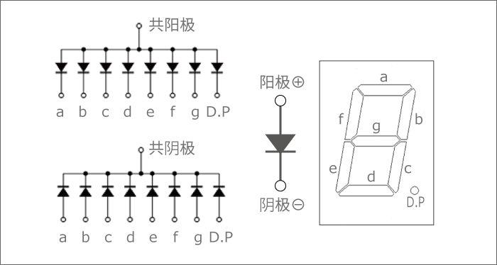 7段LED 共阳极和共阴极