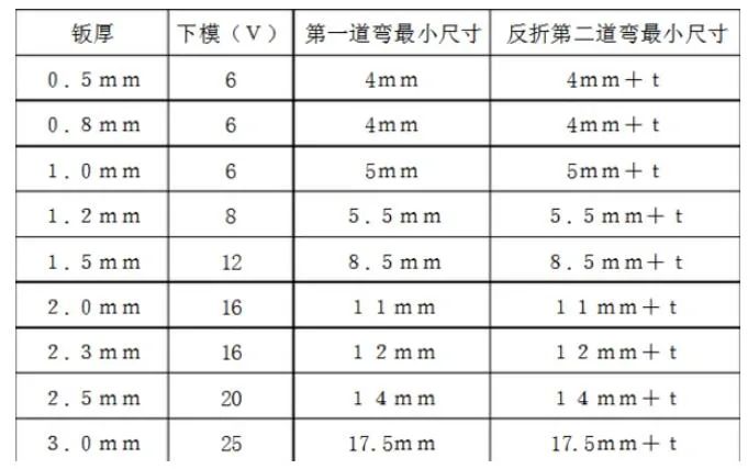 SOLIDWORKS<b class='flag-5'>鈑</b><b class='flag-5'>金</b>設(shè)計需要考慮的折彎問題