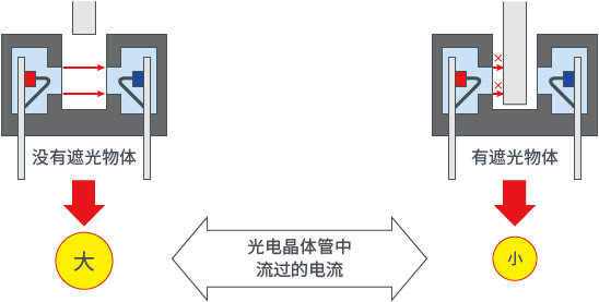 讀取遮光物有無所伴隨的晶體管的電流變化來檢測物體