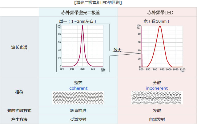 【激光二极管和LED的区别】