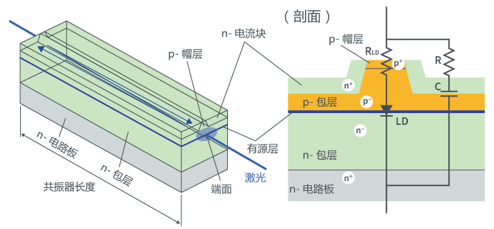 激光二极管的<b class='flag-5'>芯片</b><b class='flag-5'>结构</b>