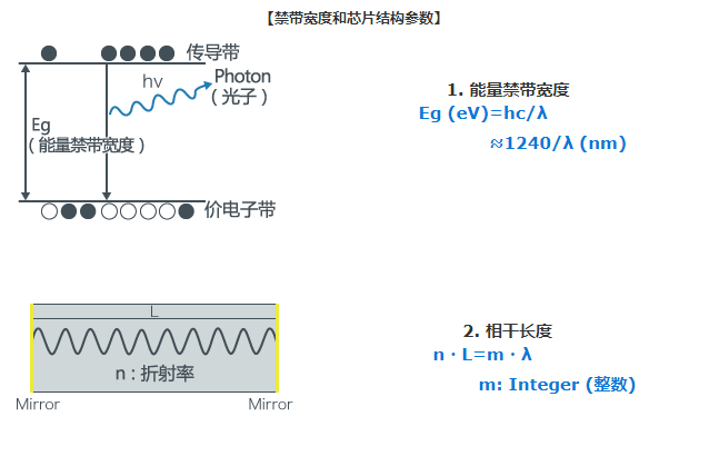 激光二极管的<b>振荡波</b>长