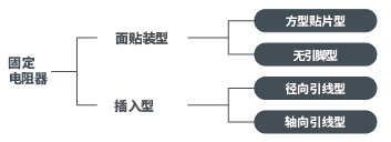 按形状分类