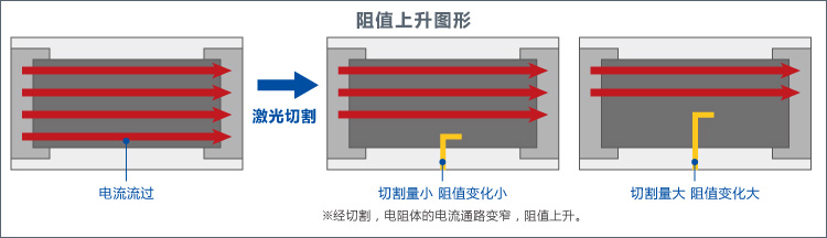 阻值上升圖形