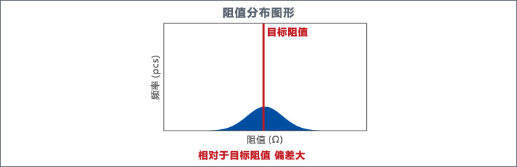 阻值分布圖形