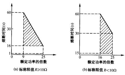 熔<b class='flag-5'>斷電阻器</b>的分類(lèi)和熔斷特性