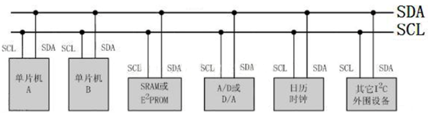 STM32的IIC通信原理详解
