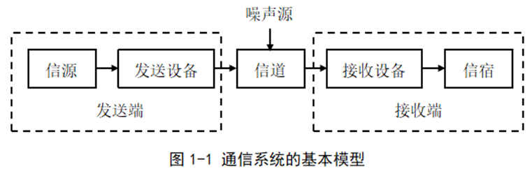 通信系统的基础知识