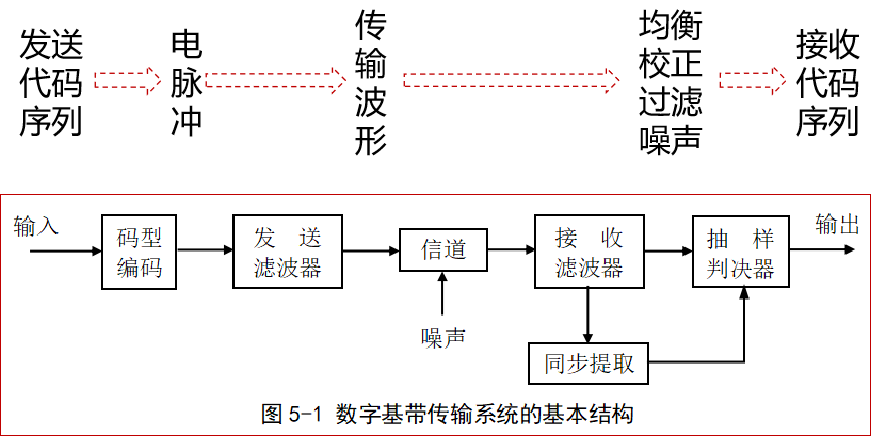 數字基帶傳輸系統的基本組成 數字基帶信號及其頻域特性