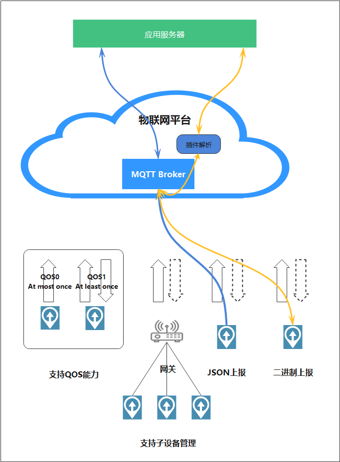 IOT