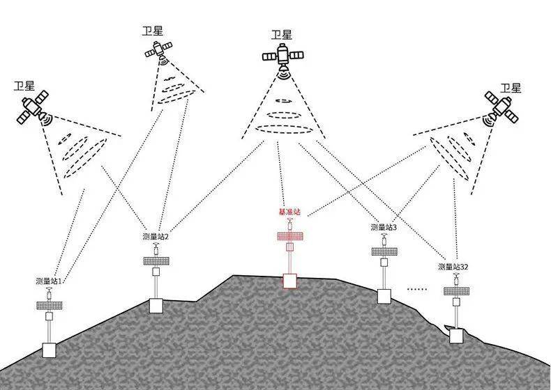 GNSS