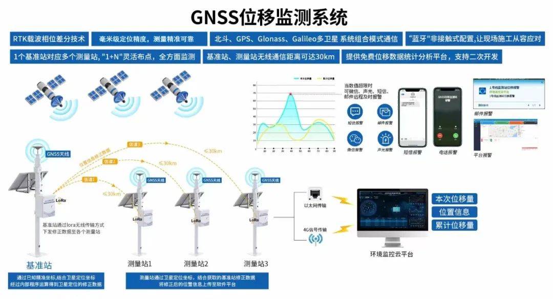 GNSS