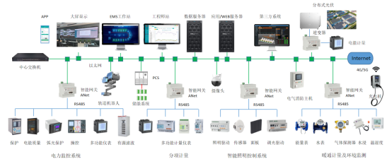 安科瑞AcrelEMS企业能源管理系统 促进企业和园区节能减排