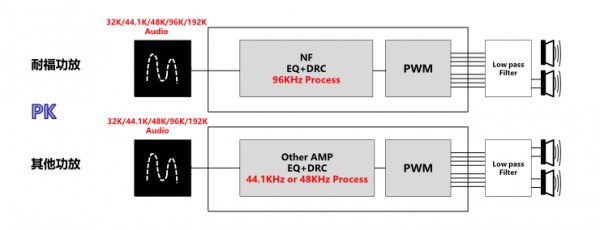 内置DSP的数字音频功放芯片优势？韩国NF助音频产品升级迭代