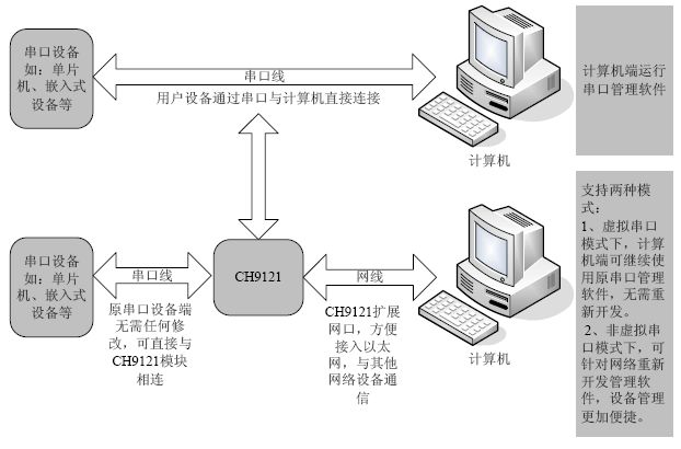 串口