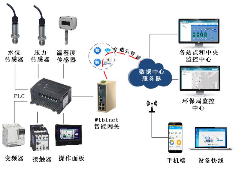 远程监控