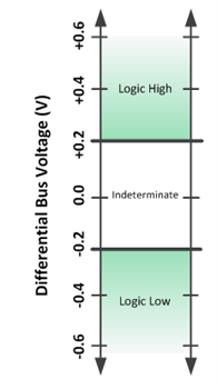 <b class='flag-5'>RS-485</b>基础知识：失效防护<b class='flag-5'>偏置</b>网络的两种方法