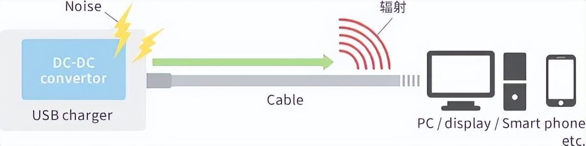 如何应对USB<b class='flag-5'>大功率</b>充电器<b class='flag-5'>DC-DC</b><b class='flag-5'>转换器</b>的开关噪声？