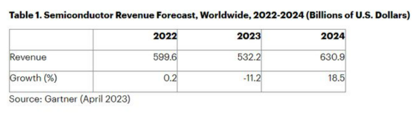 2023年全球半导体营收将下降11%，2024<b class='flag-5'>年有望</b>实现大幅增长