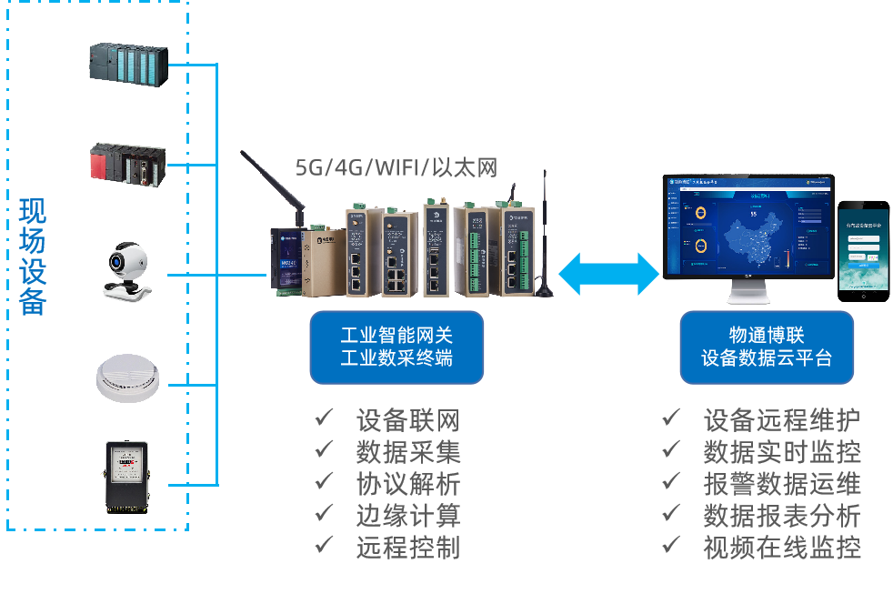 <b class='flag-5'>工业</b>物联网网关在<b class='flag-5'>PLC</b><b class='flag-5'>数据采集</b>中有何作用