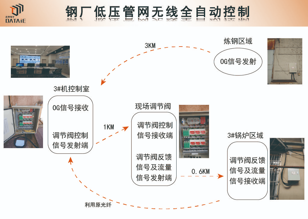 如何实现钢厂低压管网数据无线汇总与管控功能？