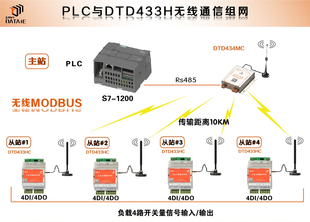 PLC与无线开关量测控终端之间Modbus通信实例