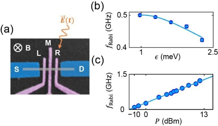 硅基半导体自旋量子比特实现超快调控