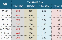 安防摄像头新一代电源（COT）TMI3342B——超低纹波超快瞬态响应