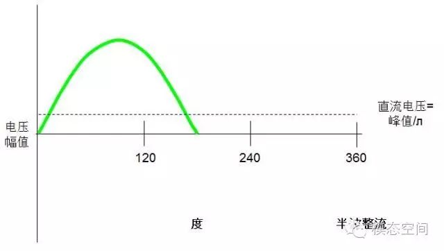 脉宽调制