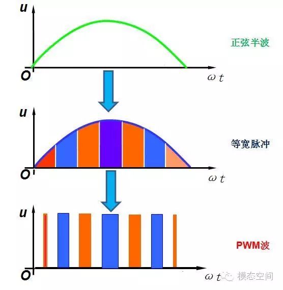 脉宽调制