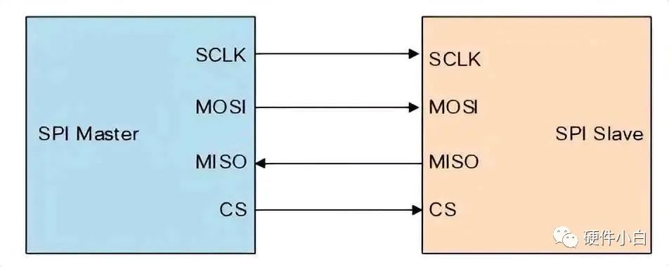 I2C